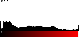 Red Histogram