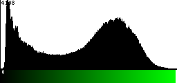Green Histogram