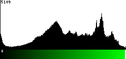 Green Histogram