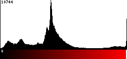 Red Histogram