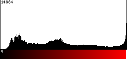 Red Histogram