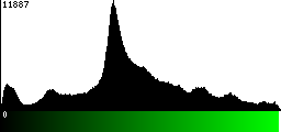 Green Histogram