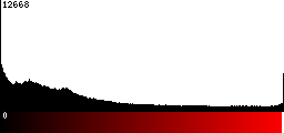 Red Histogram