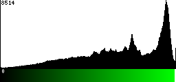 Green Histogram