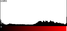 Red Histogram