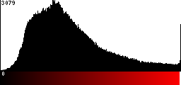 Red Histogram