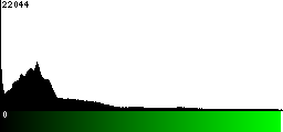 Green Histogram