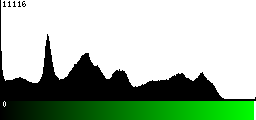 Green Histogram