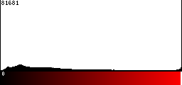 Red Histogram