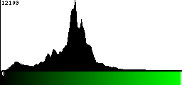 Green Histogram