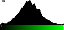 Green Histogram