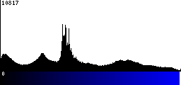 Blue Histogram