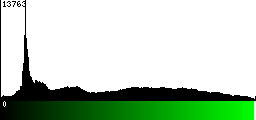 Green Histogram