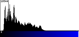 Blue Histogram
