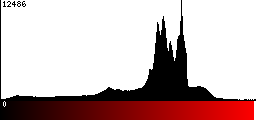 Red Histogram