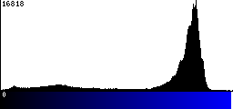 Blue Histogram