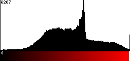 Red Histogram