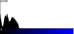 Blue Histogram