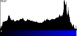 Blue Histogram