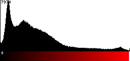 Red Histogram
