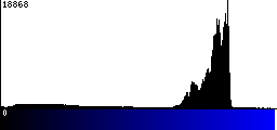 Blue Histogram