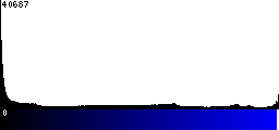 Blue Histogram