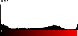 Red Histogram