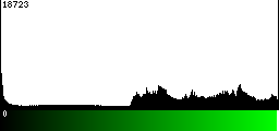 Green Histogram