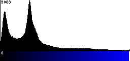 Blue Histogram