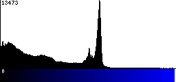 Blue Histogram