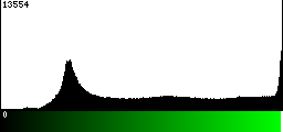 Green Histogram