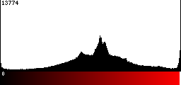 Red Histogram