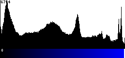 Blue Histogram