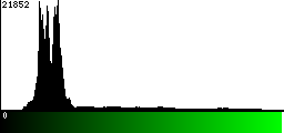Green Histogram