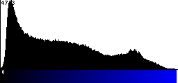 Blue Histogram