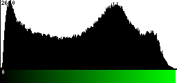 Green Histogram