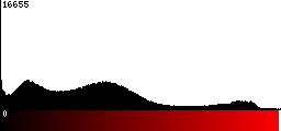 Red Histogram