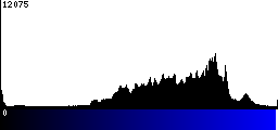 Blue Histogram