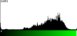 Green Histogram