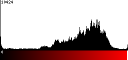 Red Histogram
