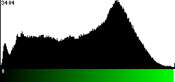 Green Histogram