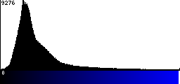 Blue Histogram