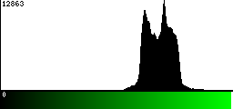 Green Histogram