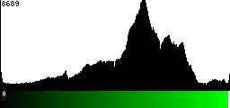 Green Histogram