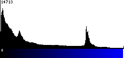 Blue Histogram