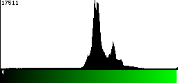 Green Histogram