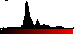 Red Histogram