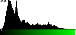 Green Histogram