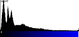 Blue Histogram