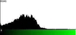 Green Histogram